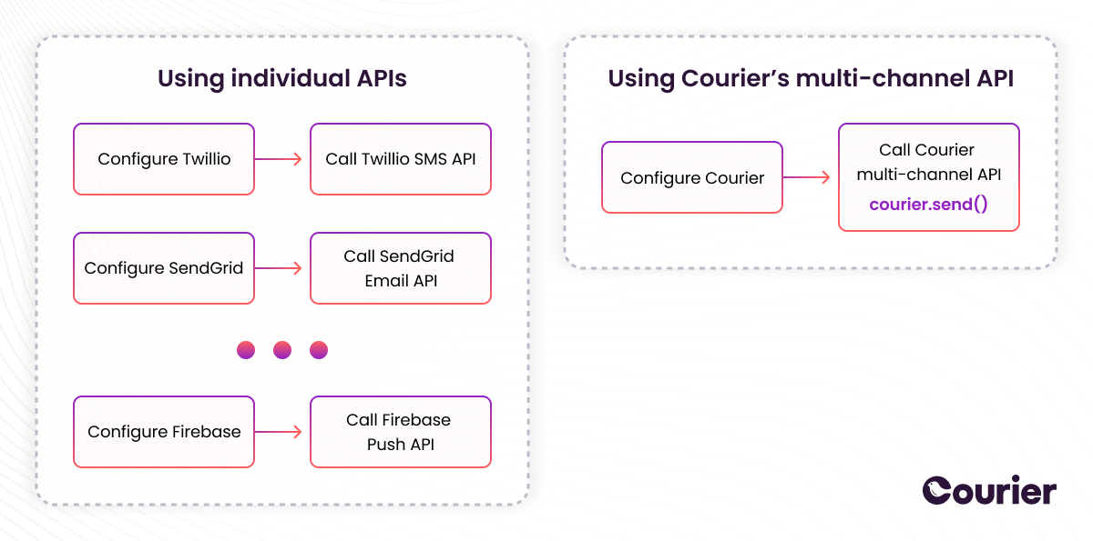A flow diagram showing how Courier simplifies the amount of code you need to write if you want to send notifications via multiple channels. Without Courier you would have to configure Twilio and use its SMS API, configure SendGrid and use its email API, configure Firebase and use its push API, etc. However, when using Courier, you only need to configure and use one API for all channels.