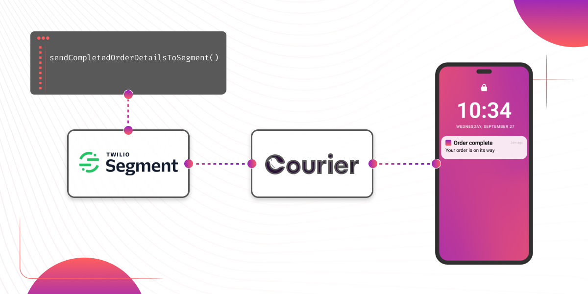 Flow diagram showing how Segment and Courier work together to send a push notification. It starts with some application code that calls a function  sendCompletedOrderDetailsToSegment, which links to Segment, which then links to Courier, which further links to an Android device with a push notification on its screen.