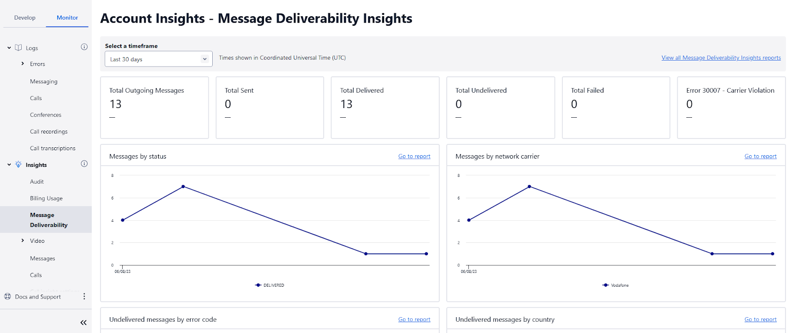 Screenshot of Twilio’s Message Deliverability Insights dashboard