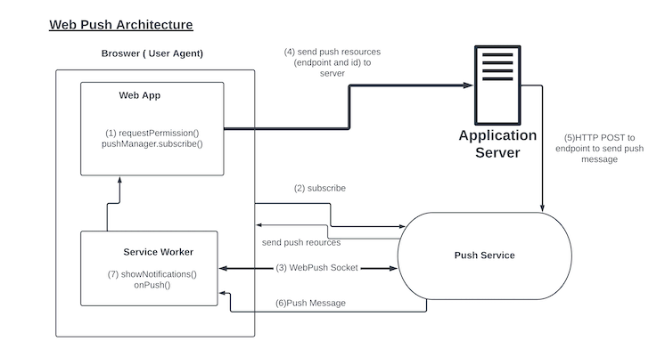 Notification architecture